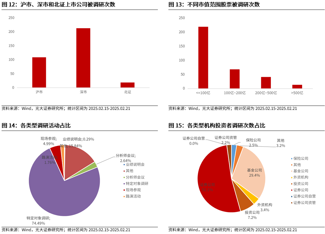 【光大金工】短线小盘成长仍占优——金融工程市场跟踪周报20250222-第13张图片