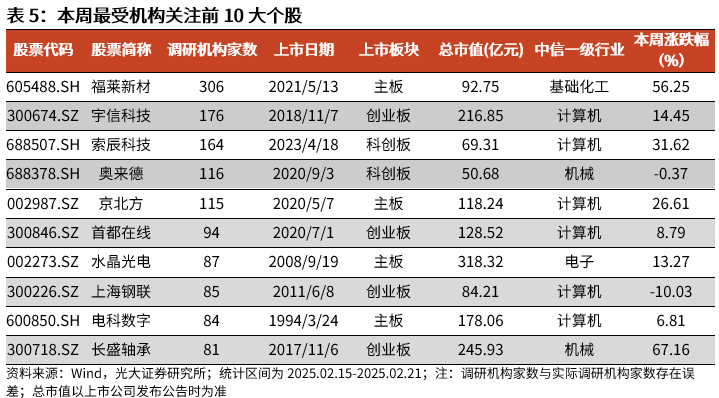 【光大金工】短线小盘成长仍占优——金融工程市场跟踪周报20250222-第15张图片