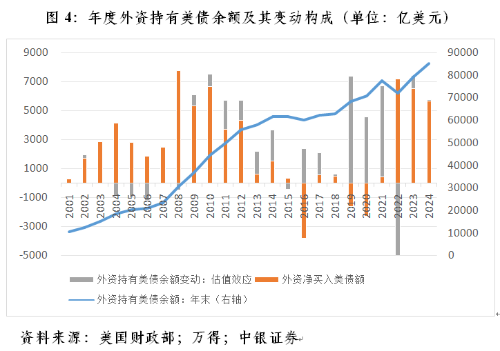 管涛：联储降息周期开启下的中美跨境资本流动-第4张图片