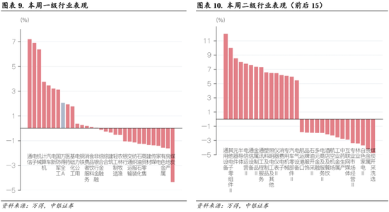 中银策略：继续锚定科技行情-第6张图片