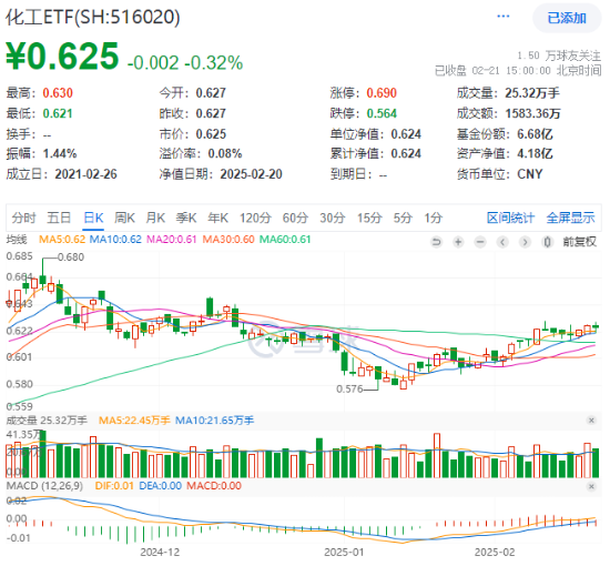 化工板块震荡回调，化工ETF（516020）止步两连阳！近60日超800亿元资金加码-第1张图片