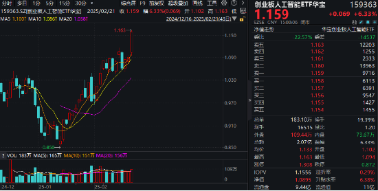 互联网巨头出手！A港演绎“AI牛”！港股互联网ETF（513770）标的指数本轮领涨超47%，创AI再创新高-第3张图片