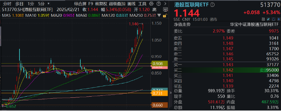 互联网巨头出手！A港演绎“AI牛”！港股互联网ETF（513770）标的指数本轮领涨超47%，创AI再创新高-第7张图片