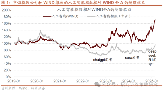 招商策略：并非2015，AI＋行情演绎到哪个阶段了？-第1张图片