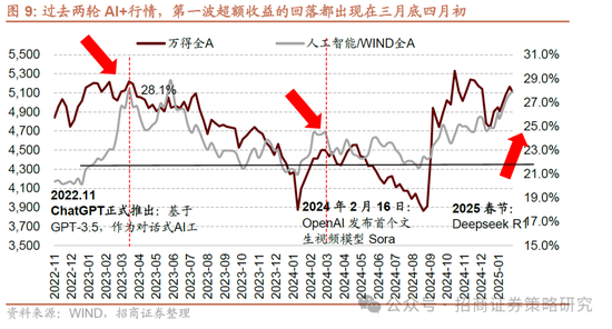 招商策略：并非2015，AI＋行情演绎到哪个阶段了？-第10张图片