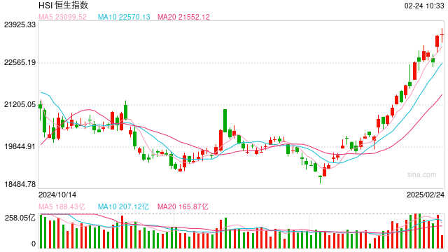 快讯：恒指低开0.02% 科指涨0.09%零跑涨超2%-第1张图片