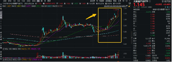 全球开发者先锋大会举行！大数据产业ETF（516700）逆市活跃，标的指数自本轮低点反弹超45%-第1张图片