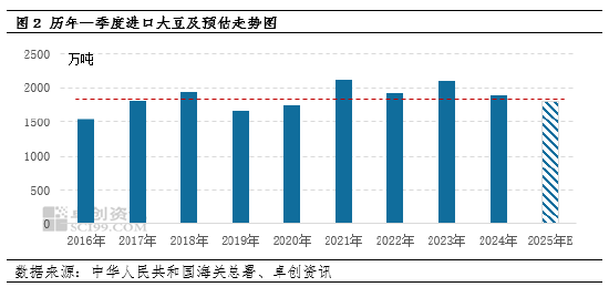 豆粕：“强预期”升温 市场等待预期兑现-第4张图片