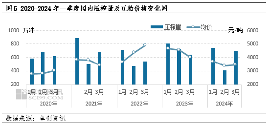 豆粕：“强预期”升温 市场等待预期兑现-第6张图片