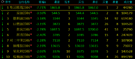 午评：集运指数跌超7% SC原油跌超3%-第3张图片
