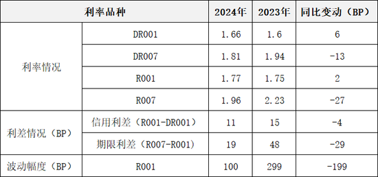 货币市场2024年再回顾与2025年展望-第2张图片