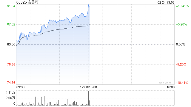 布鲁可早盘涨逾6% 机构称哪吒2出圈利好谷子产业链-第1张图片