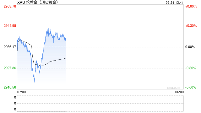 现货金价回涨 特朗普政策或会刺激通胀上升-第1张图片