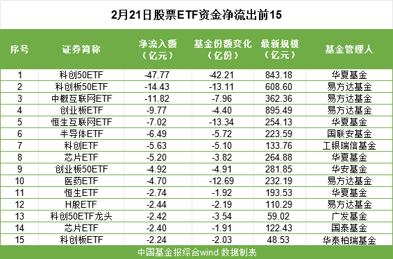 落袋为安！股票ETF资金超75亿，“跑了”-第2张图片
