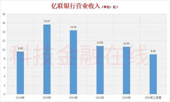亿联银行再添副行长 大股东危机待解-第3张图片