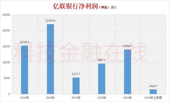 亿联银行再添副行长 大股东危机待解-第4张图片