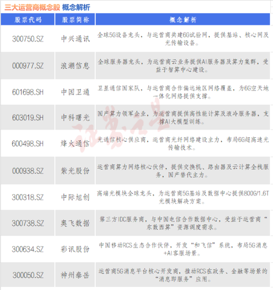 运营商迎来价值重估！核心供货商有哪些？（名单）-第1张图片