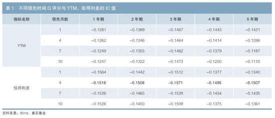 债券发行人ESG表现与债券投资风险收益指标的相关性分析-第2张图片