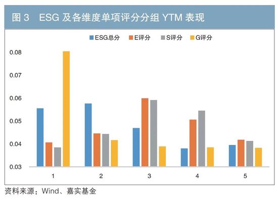 债券发行人ESG表现与债券投资风险收益指标的相关性分析-第4张图片