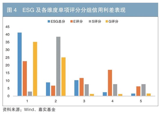 债券发行人ESG表现与债券投资风险收益指标的相关性分析-第5张图片