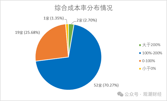 超七成财险公司综合成本率超100%，凯本财险涨幅最大，国寿财险“破百”仍大赚！-第2张图片