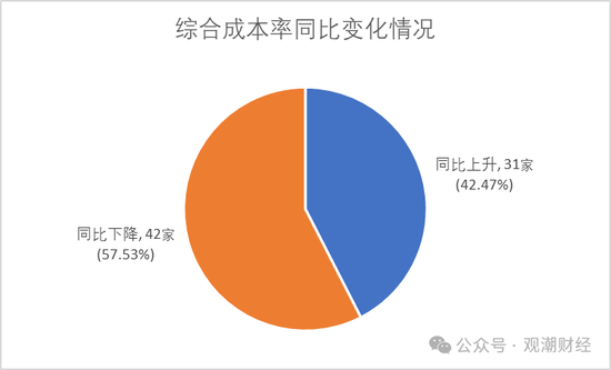 超七成财险公司综合成本率超100%，凯本财险涨幅最大，国寿财险“破百”仍大赚！-第3张图片
