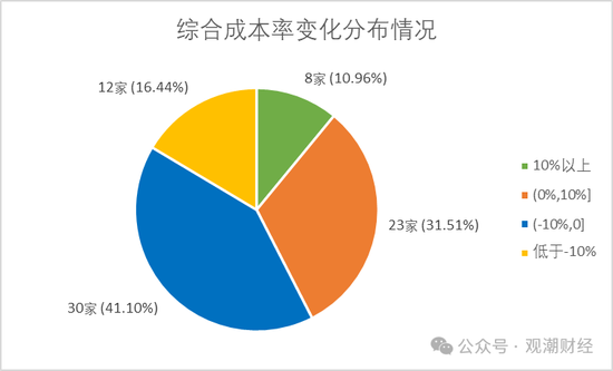 超七成财险公司综合成本率超100%，凯本财险涨幅最大，国寿财险“破百”仍大赚！-第4张图片
