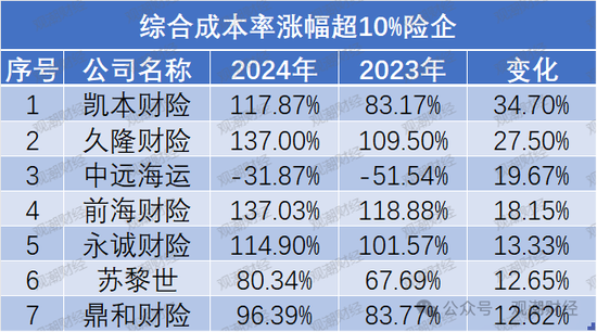 超七成财险公司综合成本率超100%，凯本财险涨幅最大，国寿财险“破百”仍大赚！-第5张图片