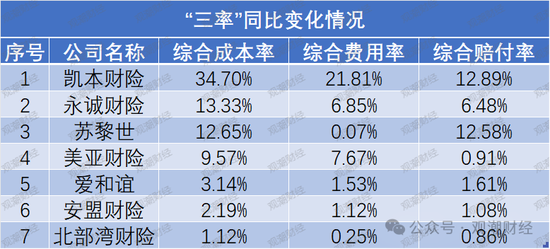 超七成财险公司综合成本率超100%，凯本财险涨幅最大，国寿财险“破百”仍大赚！-第6张图片