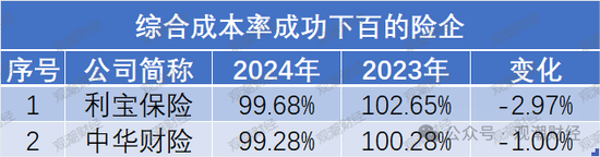 超七成财险公司综合成本率超100%，凯本财险涨幅最大，国寿财险“破百”仍大赚！-第7张图片