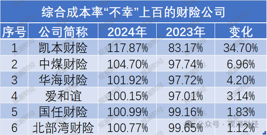 超七成财险公司综合成本率超100%，凯本财险涨幅最大，国寿财险“破百”仍大赚！-第8张图片