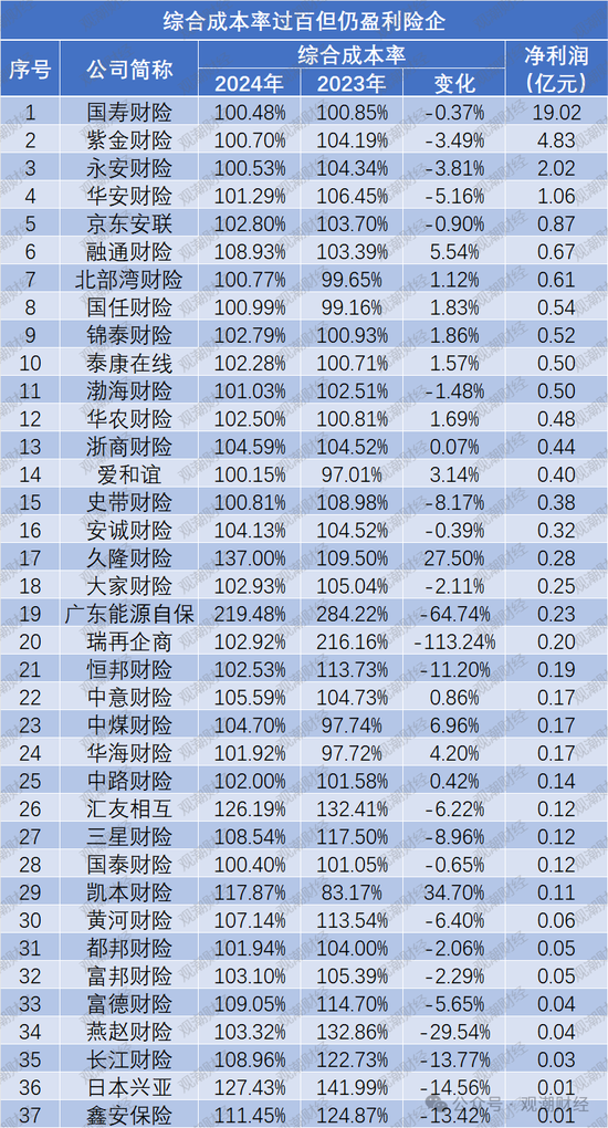 超七成财险公司综合成本率超100%，凯本财险涨幅最大，国寿财险“破百”仍大赚！-第9张图片