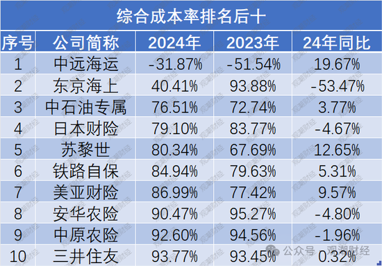 超七成财险公司综合成本率超100%，凯本财险涨幅最大，国寿财险“破百”仍大赚！-第10张图片