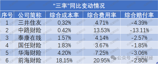 超七成财险公司综合成本率超100%，凯本财险涨幅最大，国寿财险“破百”仍大赚！-第11张图片