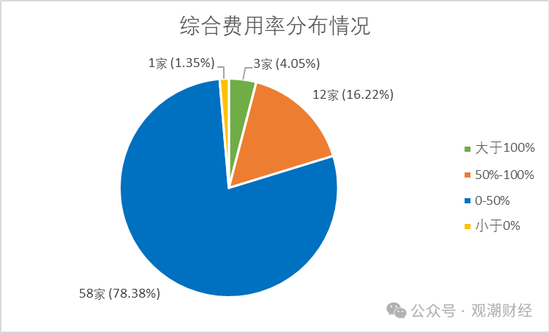 超七成财险公司综合成本率超100%，凯本财险涨幅最大，国寿财险“破百”仍大赚！-第12张图片