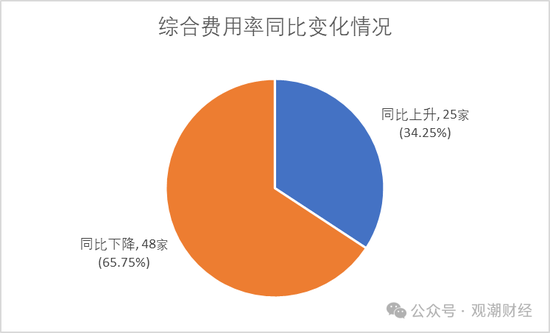 超七成财险公司综合成本率超100%，凯本财险涨幅最大，国寿财险“破百”仍大赚！-第13张图片