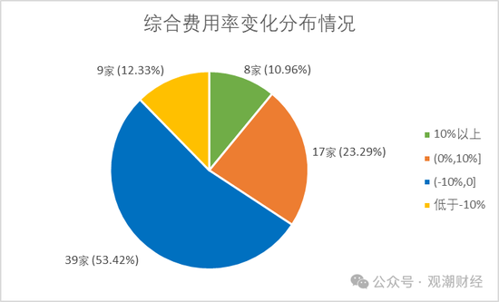 超七成财险公司综合成本率超100%，凯本财险涨幅最大，国寿财险“破百”仍大赚！-第14张图片