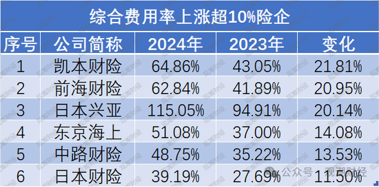 超七成财险公司综合成本率超100%，凯本财险涨幅最大，国寿财险“破百”仍大赚！-第15张图片