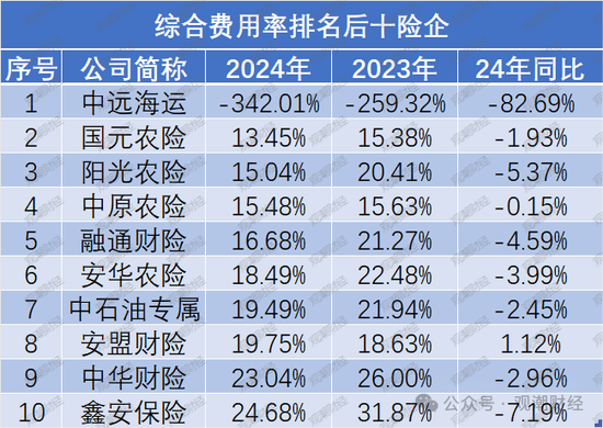 超七成财险公司综合成本率超100%，凯本财险涨幅最大，国寿财险“破百”仍大赚！-第16张图片