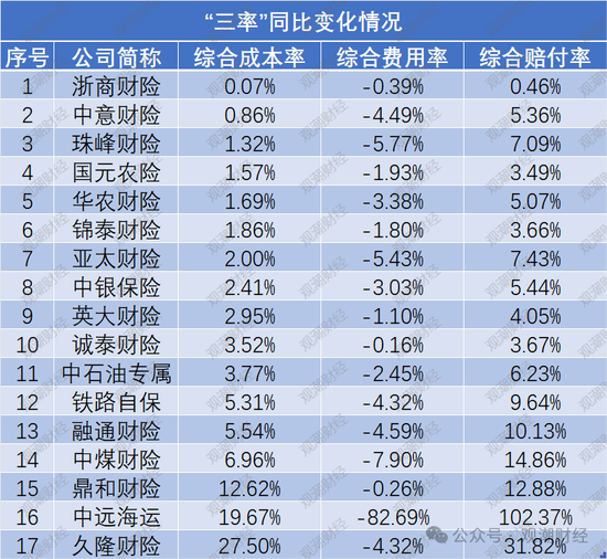 超七成财险公司综合成本率超100%，凯本财险涨幅最大，国寿财险“破百”仍大赚！-第17张图片