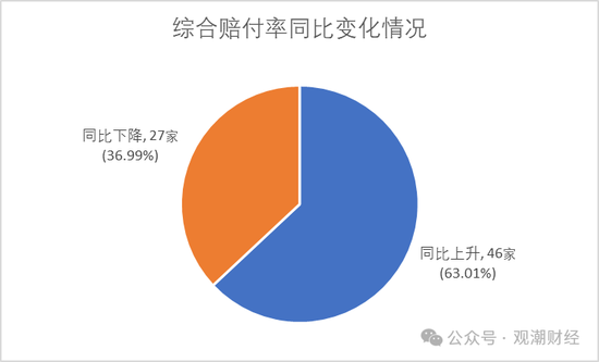 超七成财险公司综合成本率超100%，凯本财险涨幅最大，国寿财险“破百”仍大赚！-第19张图片