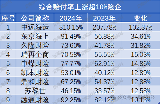 超七成财险公司综合成本率超100%，凯本财险涨幅最大，国寿财险“破百”仍大赚！-第21张图片