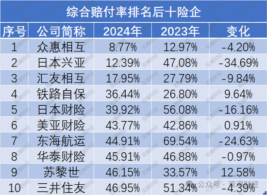 超七成财险公司综合成本率超100%，凯本财险涨幅最大，国寿财险“破百”仍大赚！-第22张图片