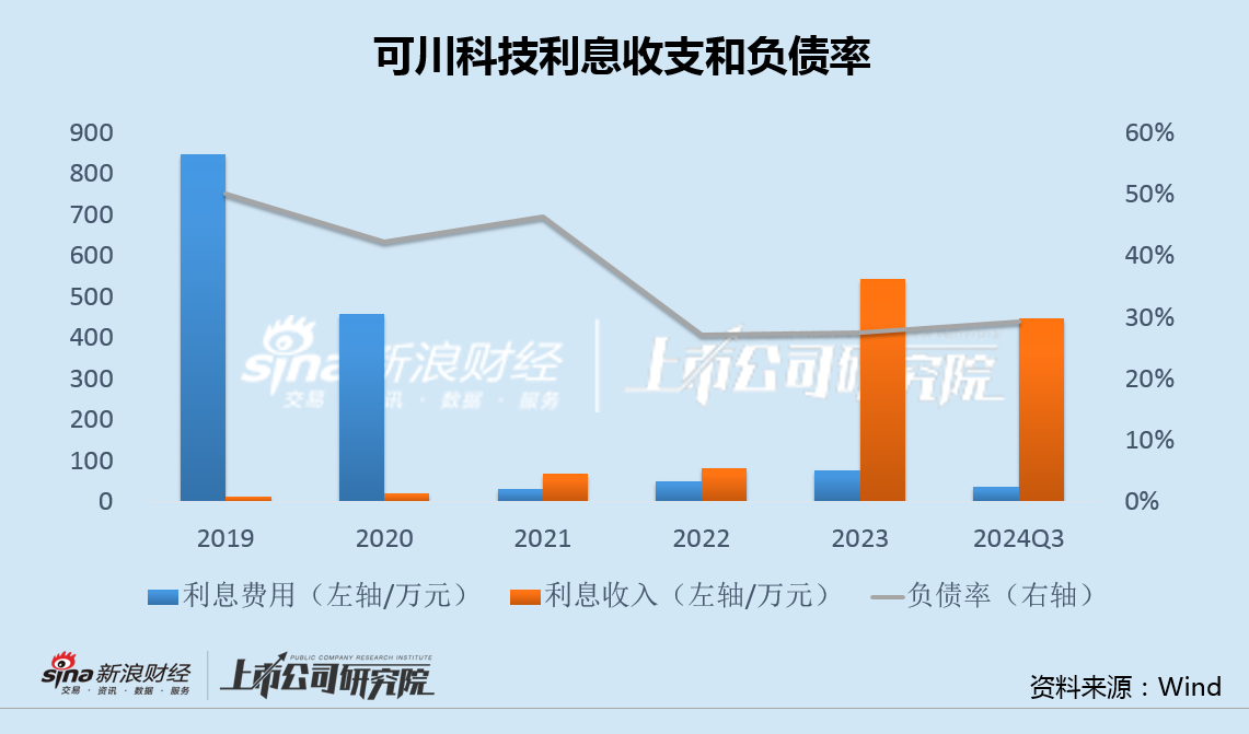 可川科技拟再发转债融资5亿加码锂电：0有息负债超6亿现金闲置 IPO募投项目全部延期-第2张图片