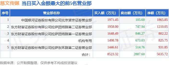 2月24日慈文传媒（002343）龙虎榜数据：机构净卖出5737.41万元-第1张图片