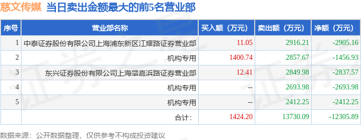 2月24日慈文传媒（002343）龙虎榜数据：机构净卖出5737.41万元-第2张图片