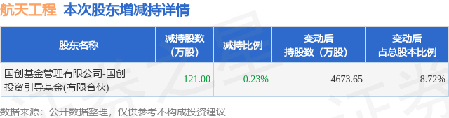 2月24日航天工程发布公告，股东减持121万股-第1张图片