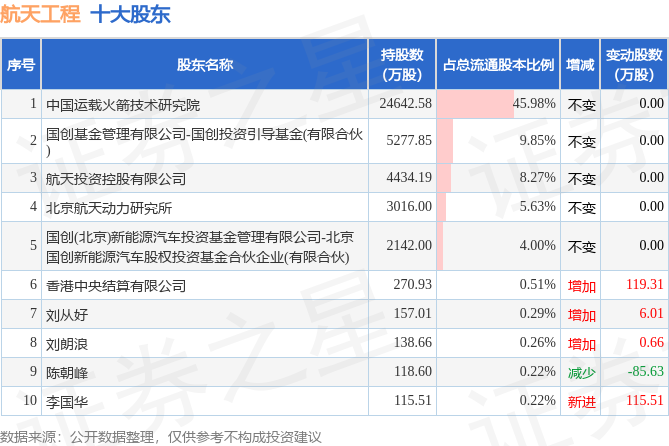 2月24日航天工程发布公告，股东减持121万股-第2张图片