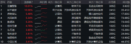 阿里拟投3800亿元创纪录，新一轮AI竞速发令枪打响！大数据产业ETF（516700）最高上探2.19%-第1张图片