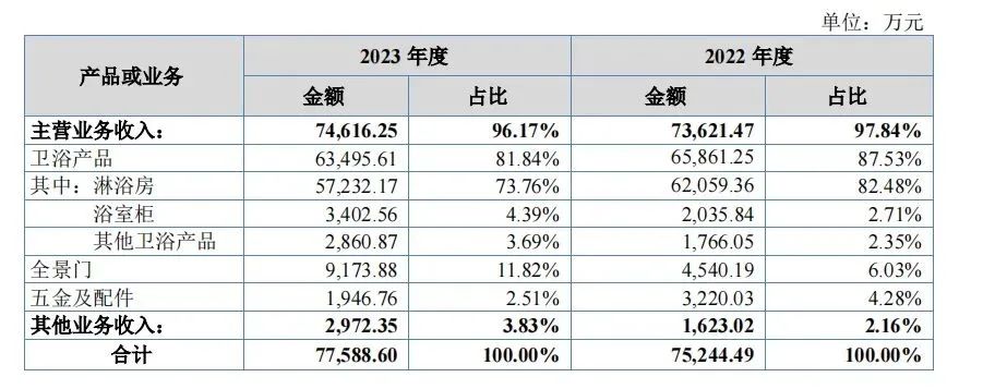 A股或新增一家上市卫浴企业-第2张图片